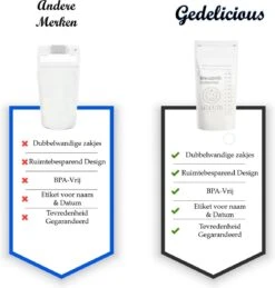Moedermelk Bewaarzakjes Voor Borstvoeding En Babyvoeding - Gedelicious- 120 Stuks - 220 ML - Anti Lek - BPA Vrij - Gemakkelijk Te Openen - Dubbele Sluiting- Nieuwe Versie (2023) 10 Moedermelk Bewaarzakjes Voor Borstvoeding En Babyvoeding - Gedelicious- 120 Stuks - 220 ML - Anti Lek - BPA Vrij - Gemakkelijk Te Openen - Dubbele Sluiting- Nieuwe Versie (2023) -Peuterpaleis Winkel 1144x1200 5