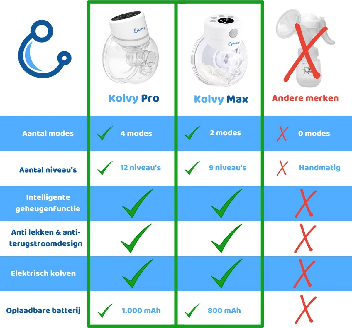 Kolvy® Max Draadloze Elektrische Borstkolf - Intelligente Kolfapparaten - Handsfree Breast Pump - USB Oplaadbaar - Professioneel - LCD Scherm - Incl. 3 Maten 8 Kolvy® Max Draadloze Elektrische Borstkolf - Intelligente Kolfapparaten - Handsfree Breast Pump - USB Oplaadbaar - Professioneel - LCD Scherm - Incl. 3 Maten - Afbeelding 6