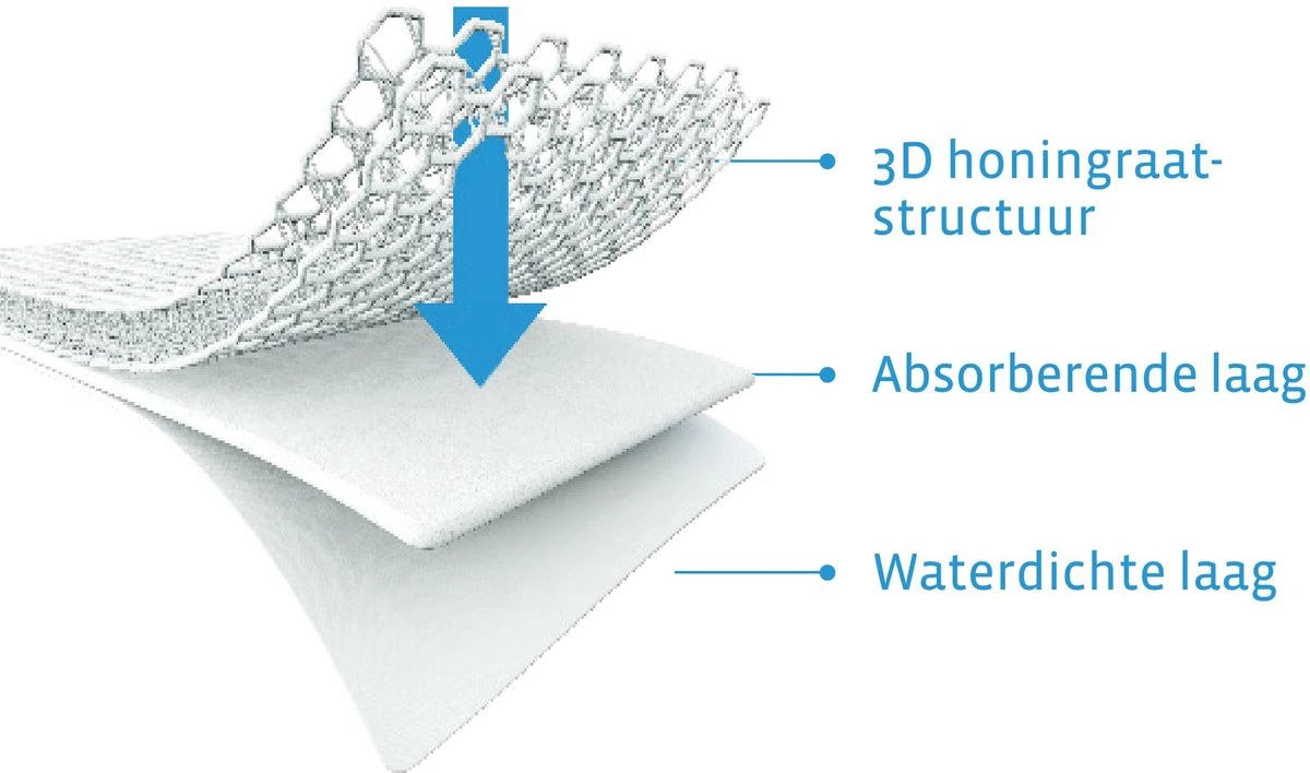 AeroSleep® Matrasbeschermer - Wieg - 80 X 50 Cm 13 AeroSleep® Matrasbeschermer - Wieg - 80 X 50 Cm - Afbeelding 11