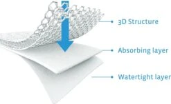 AeroSleep® Matrasbeschermer - 200 X 90 Cm -Peuterpaleis Winkel 1200x734